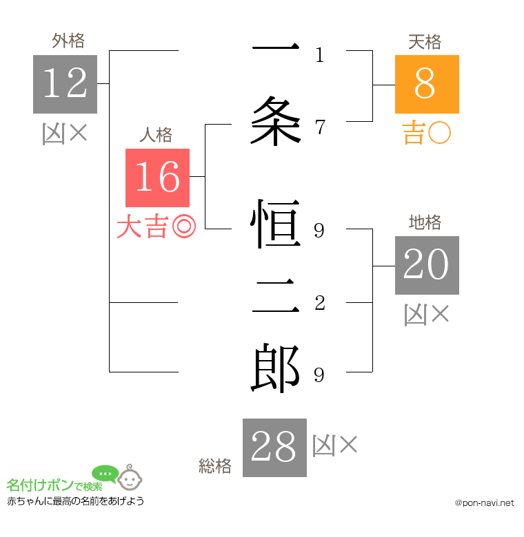一条 恒二郎さんの姓名判断結果