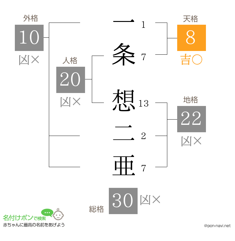 一条 想二亜さんの姓名判断結果