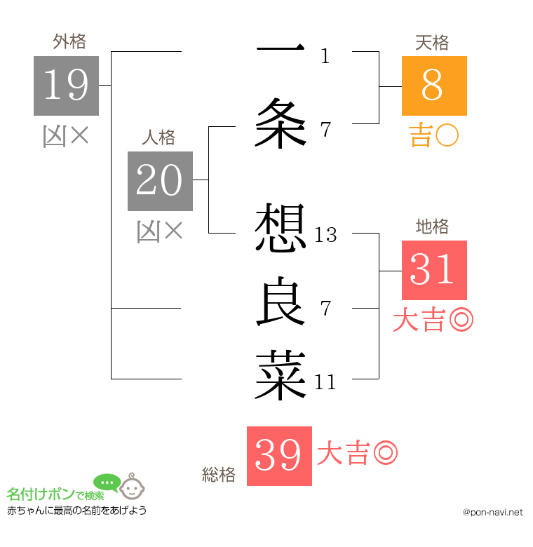 一条 想良菜さんの姓名判断結果
