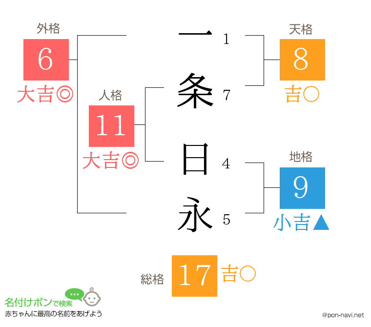 一条 日永さんの姓名判断結果