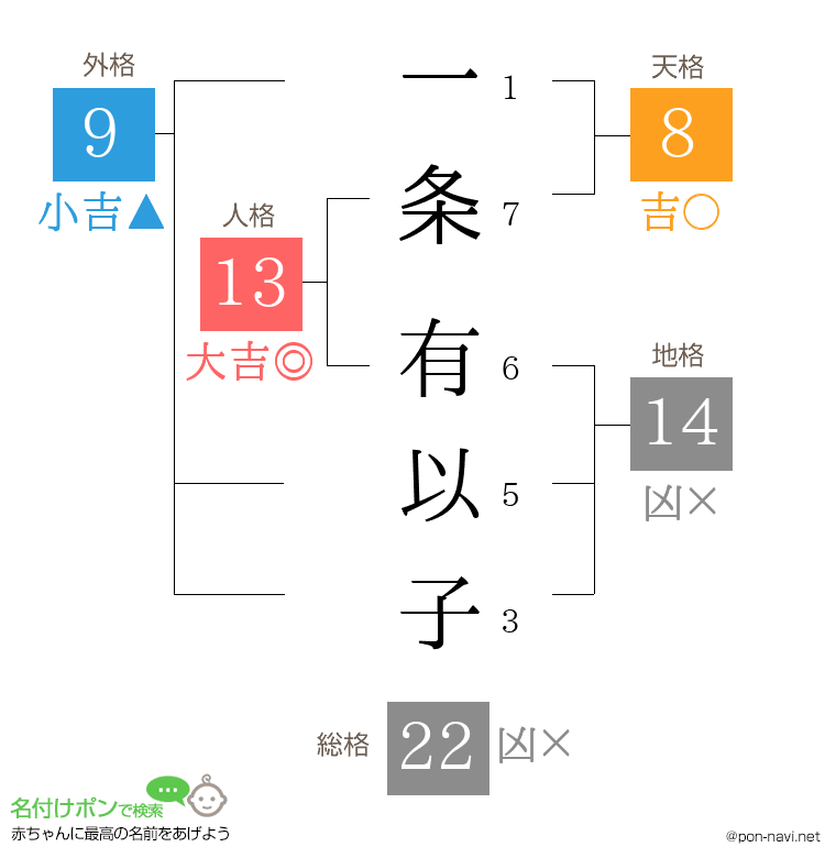 一条 有以子さんの姓名判断結果