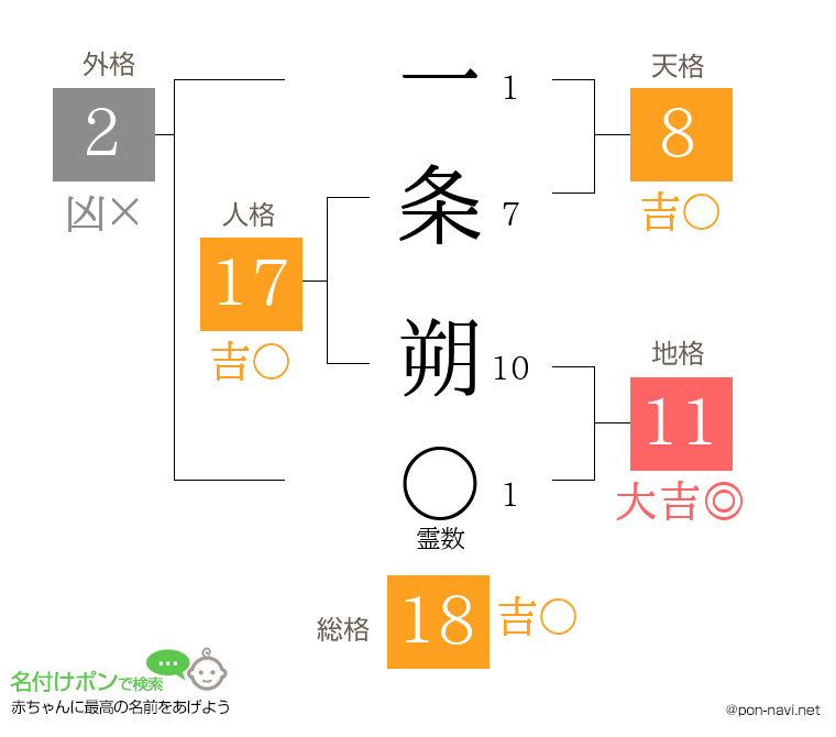 一条 朔さんの姓名判断結果