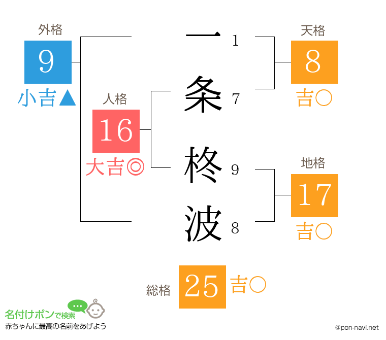 一条 柊波さんの姓名判断結果