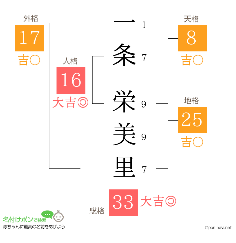 一条 栄美里さんの姓名判断結果