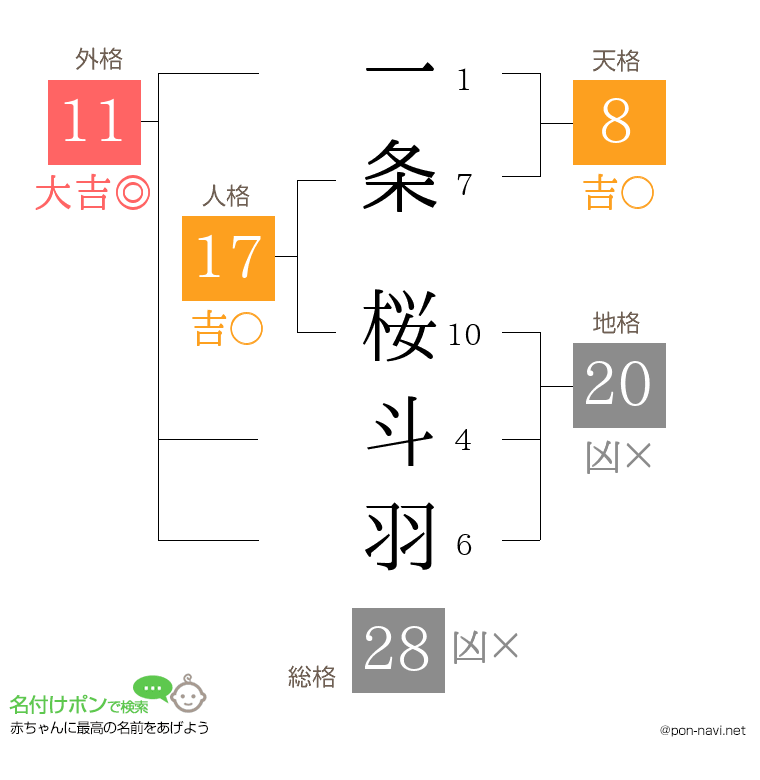 一条 桜斗羽さんの姓名判断結果