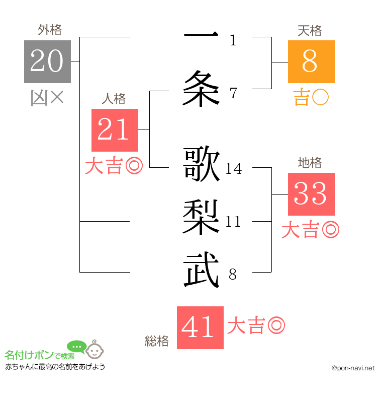 一条 歌梨武さんの姓名判断結果