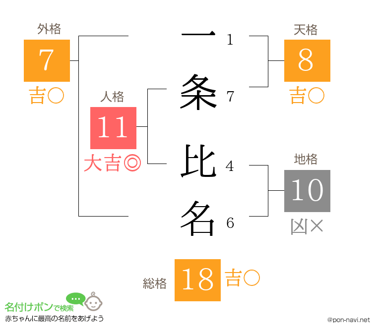 一条 比名さんの姓名判断結果