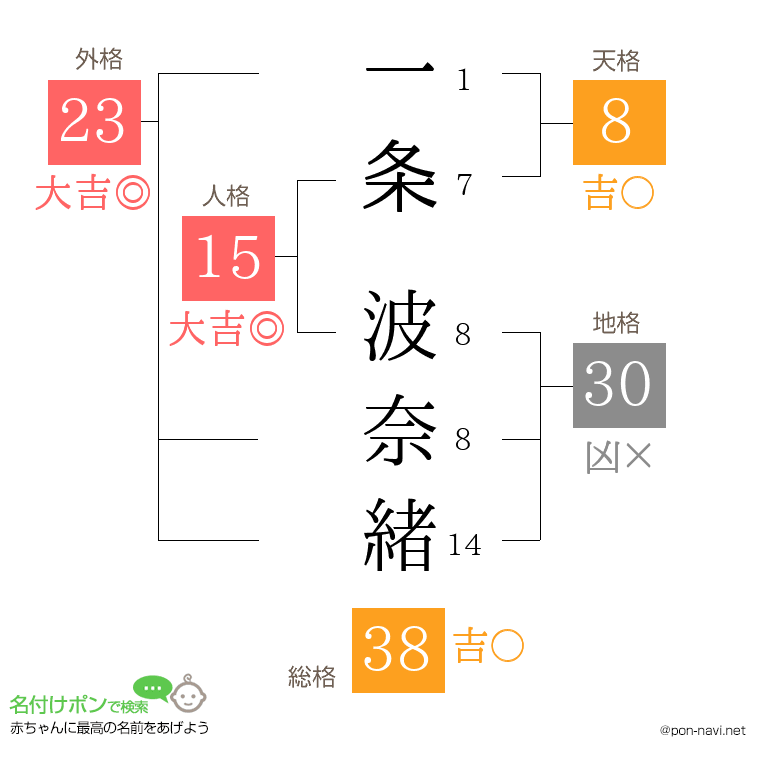 一条 波奈緒さんの姓名判断結果