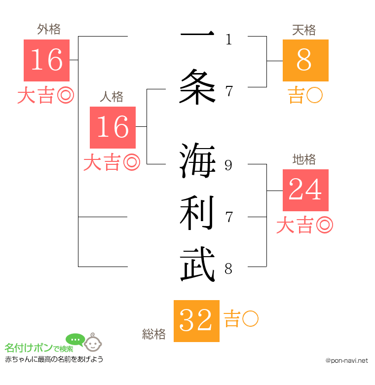 一条 海利武さんの姓名判断結果