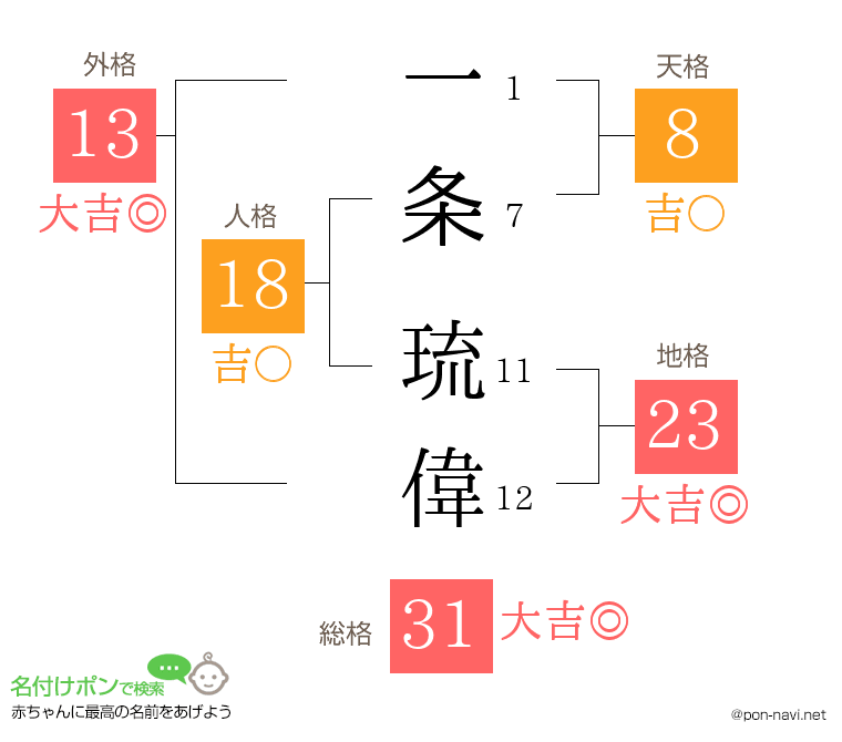 一条 琉偉さんの姓名判断結果