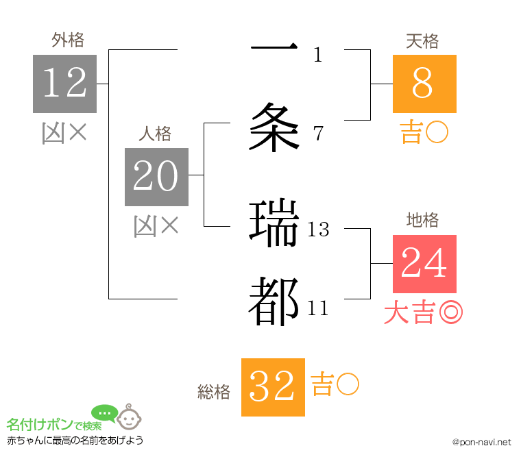 一条 瑞都さんの姓名判断結果