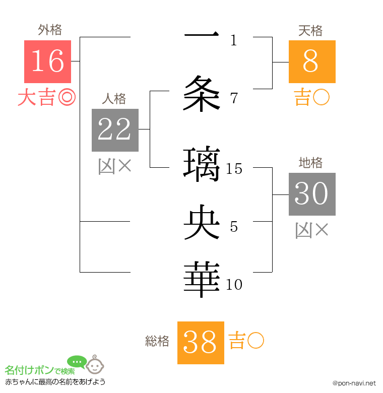 一条 璃央華さんの姓名判断結果