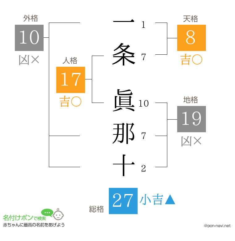 一条 眞那十さんの姓名判断結果