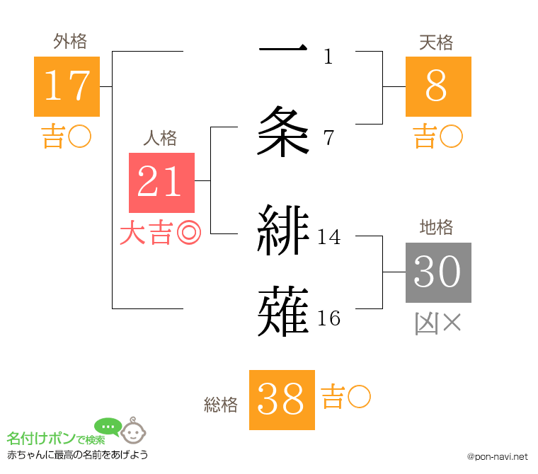一条 緋薙さんの姓名判断結果