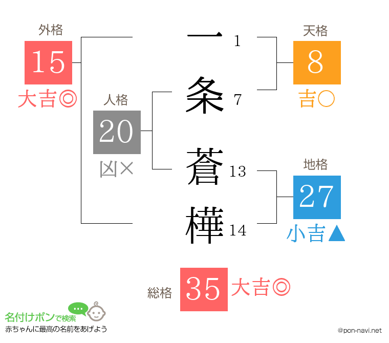 一条 蒼樺さんの姓名判断結果