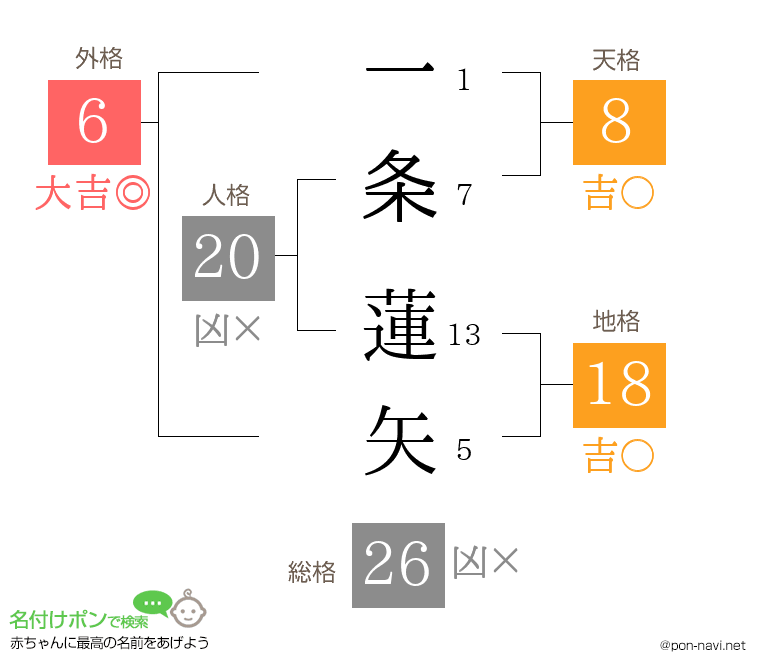 一条 蓮矢さんの姓名判断結果