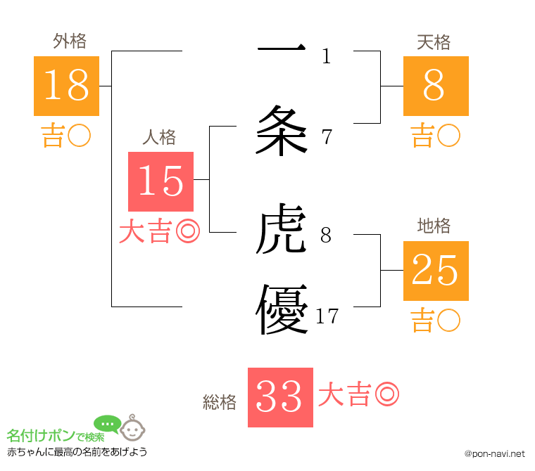 一条 虎優さんの姓名判断結果