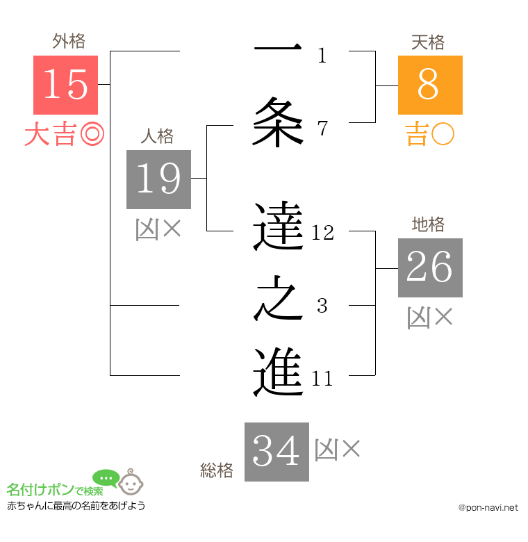 一条 達之進さんの姓名判断結果