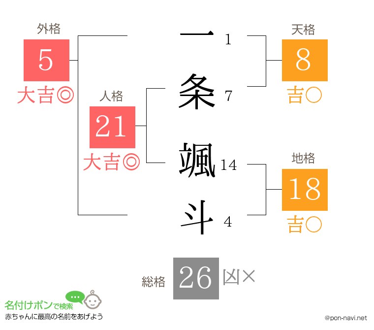 一条 颯斗さんの姓名判断結果