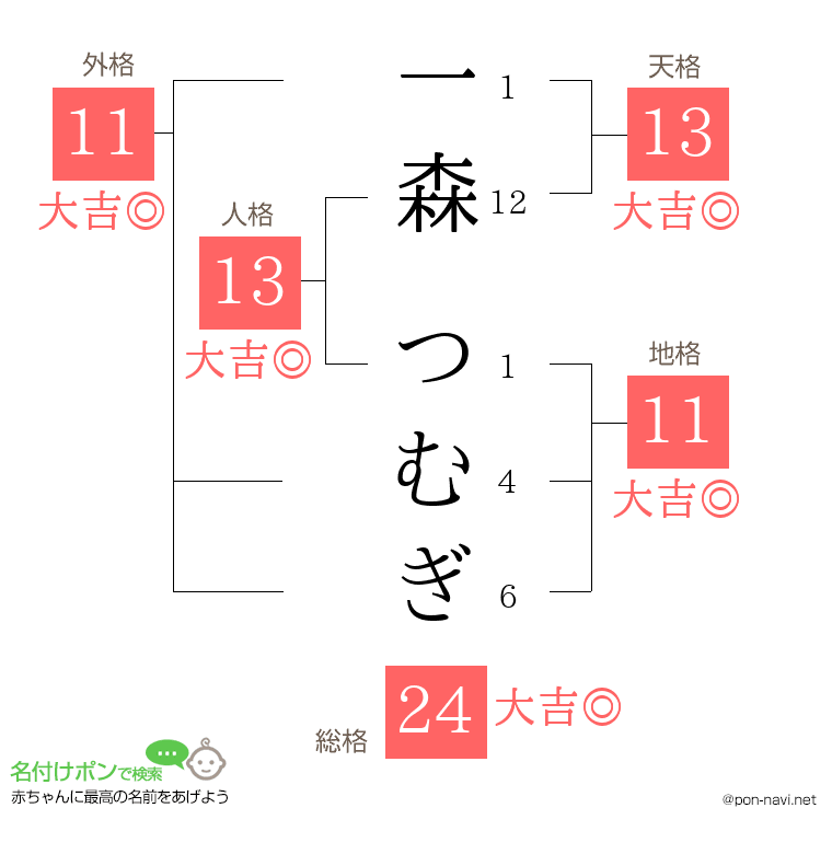 一森 つむぎさんの姓名判断結果