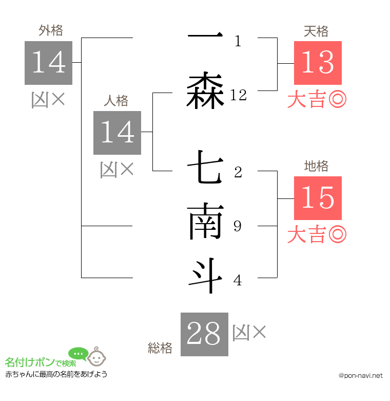 一森 七南斗さんの姓名判断結果