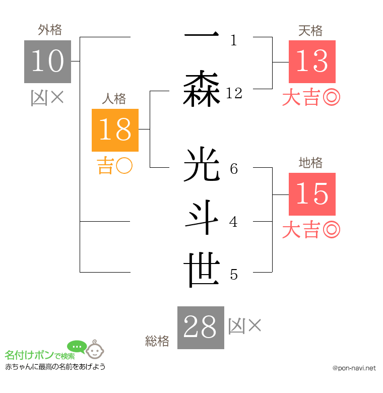 一森 光斗世さんの姓名判断結果