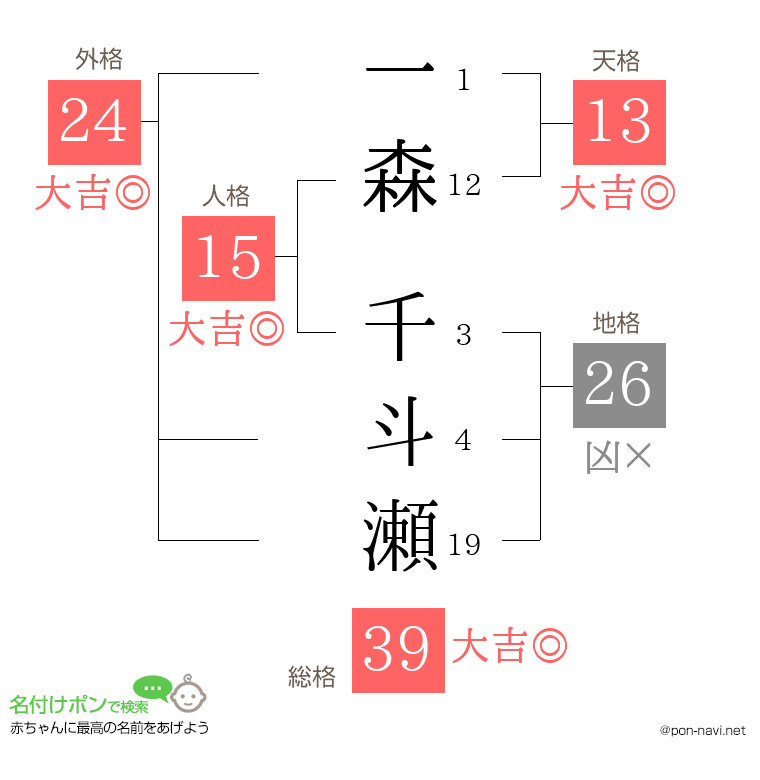 一森 千斗瀬さんの姓名判断結果