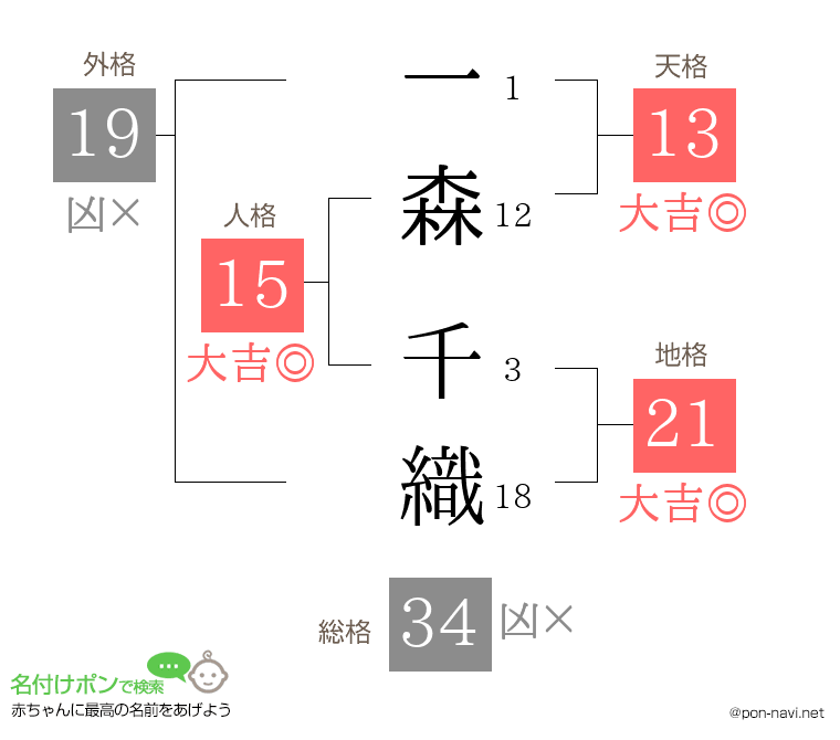 一森 千織さんの姓名判断結果