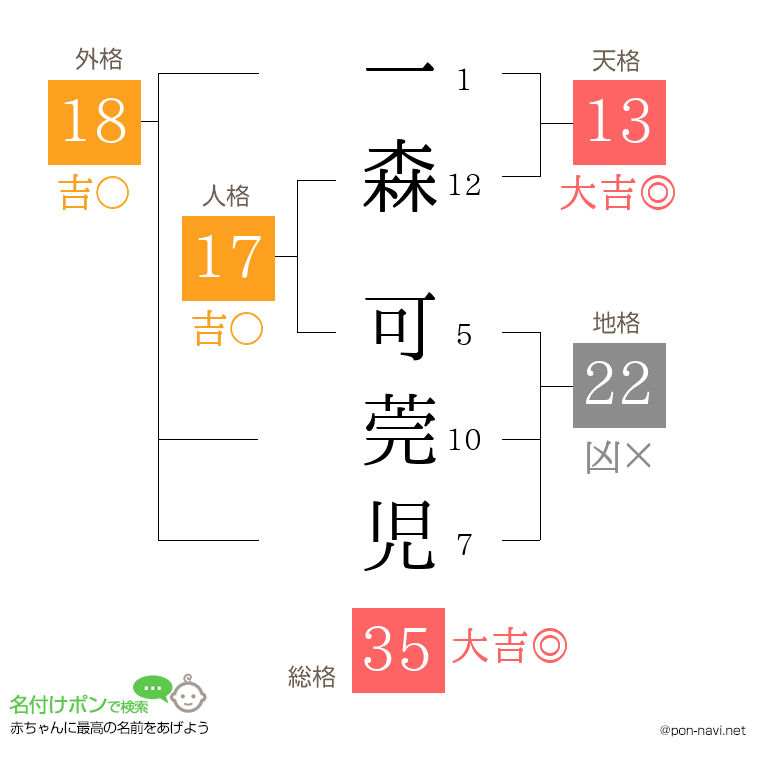 一森 可莞児さんの姓名判断結果