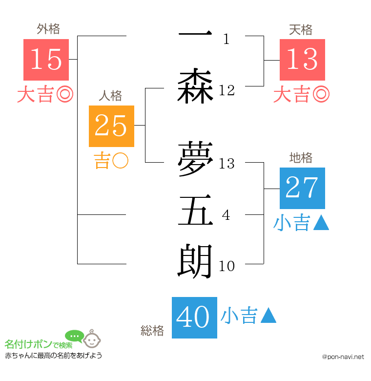 一森 夢五朗さんの姓名判断結果