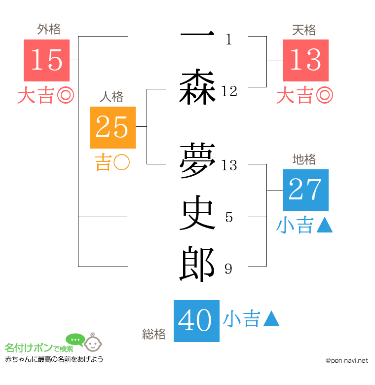 一森 夢史郎さんの姓名判断結果