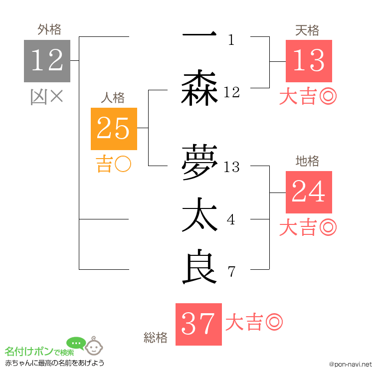 一森 夢太良さんの姓名判断結果