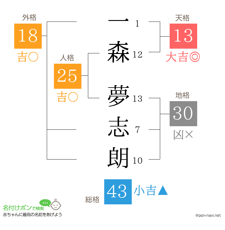 一森 夢志朗さんの姓名判断結果