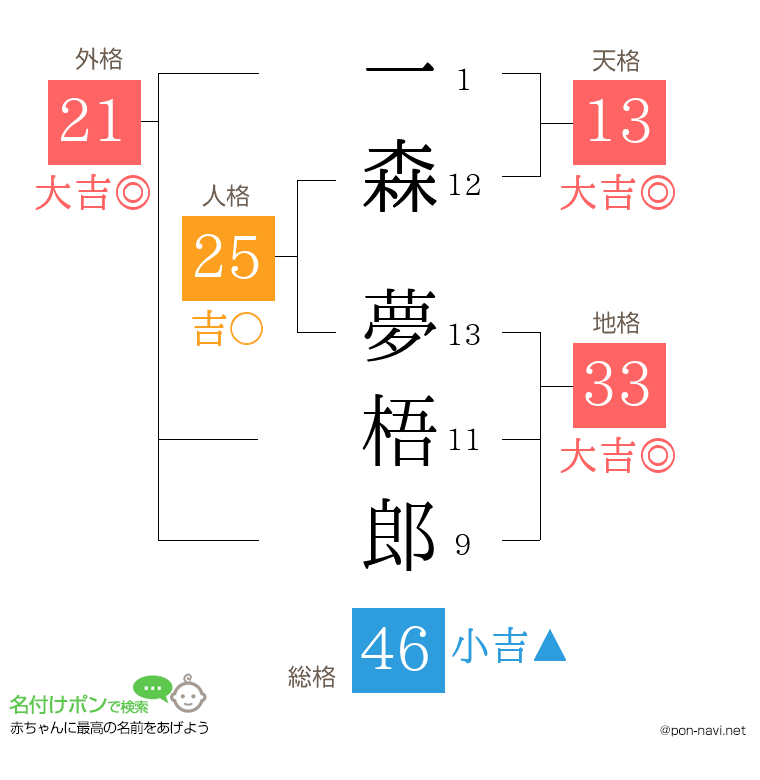 一森 夢梧郎さんの姓名判断結果