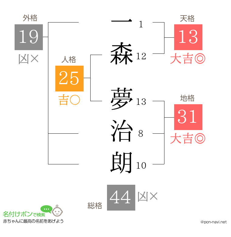 一森 夢治朗さんの姓名判断結果