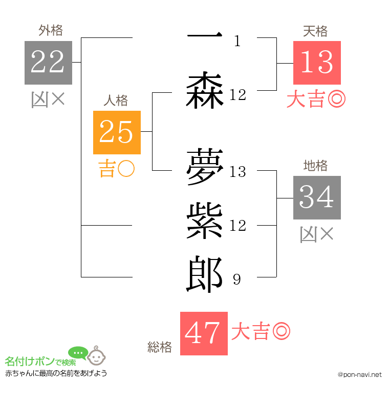 一森 夢紫郎さんの姓名判断結果