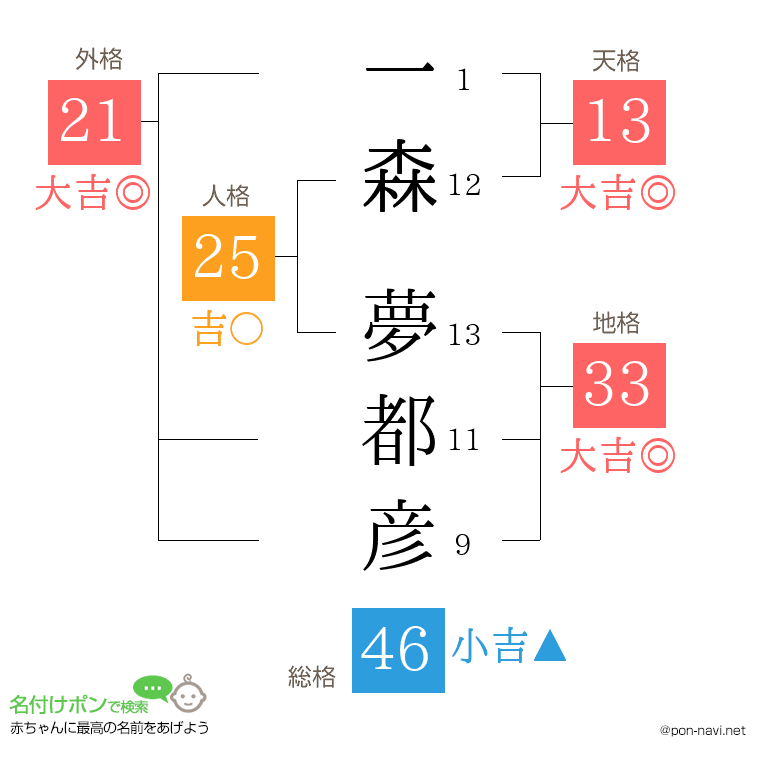一森 夢都彦さんの姓名判断結果