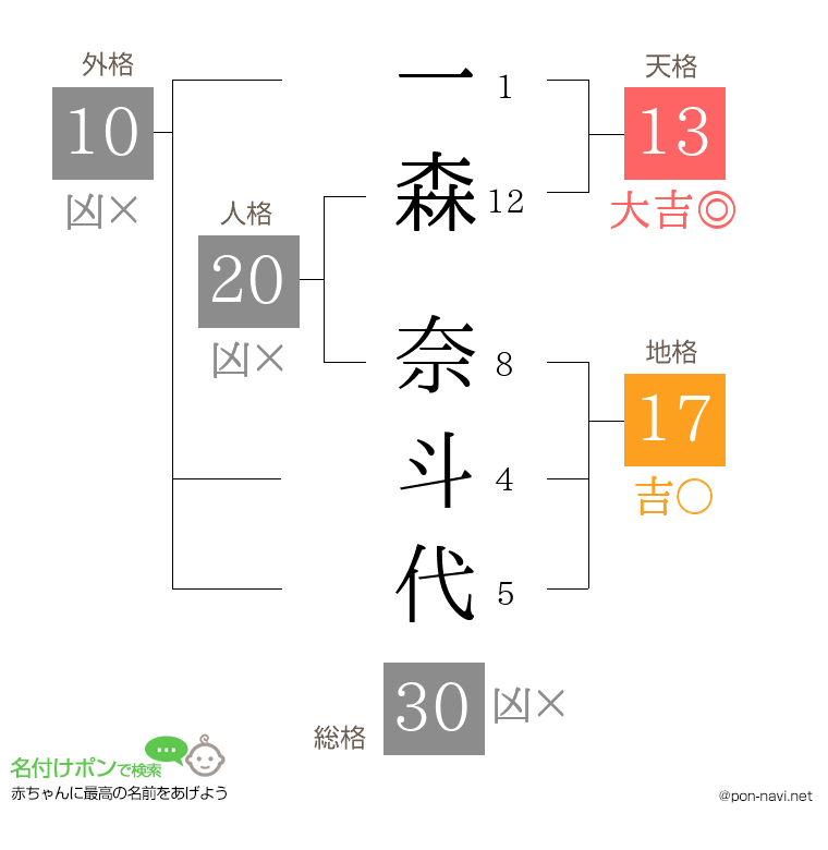 一森 奈斗代さんの姓名判断結果