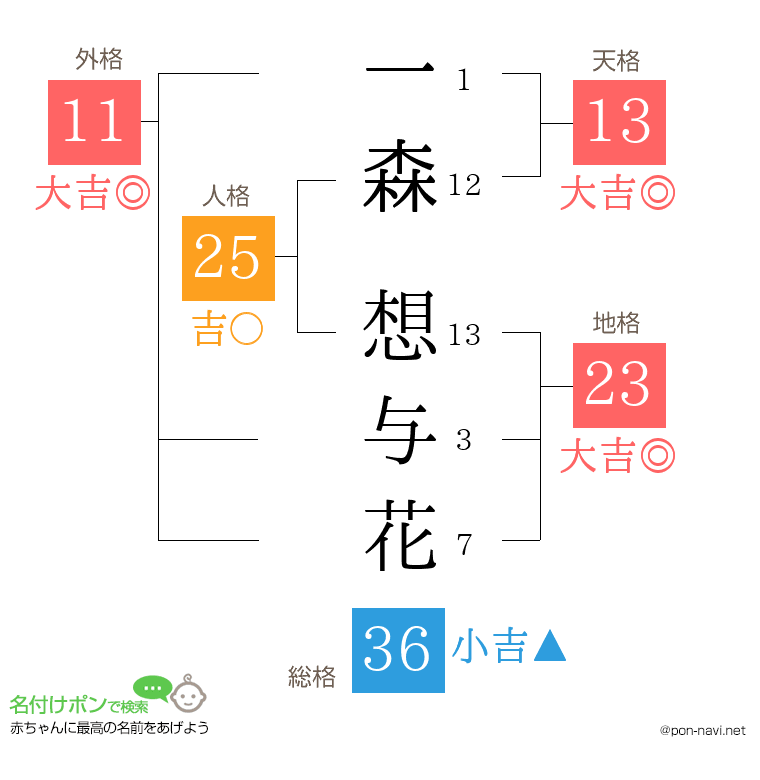 一森 想与花さんの姓名判断結果