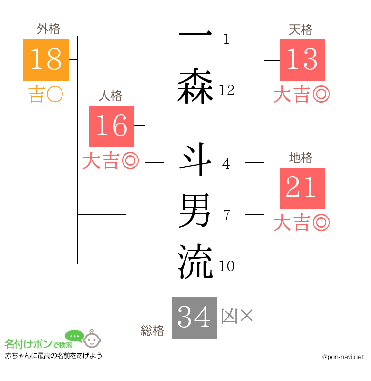一森 斗男流さんの姓名判断結果