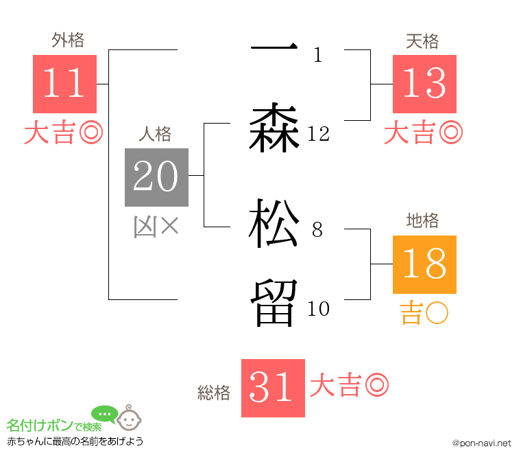一森 松留さんの姓名判断結果