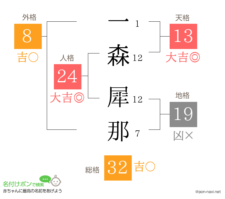 一森 犀那さんの姓名判断結果
