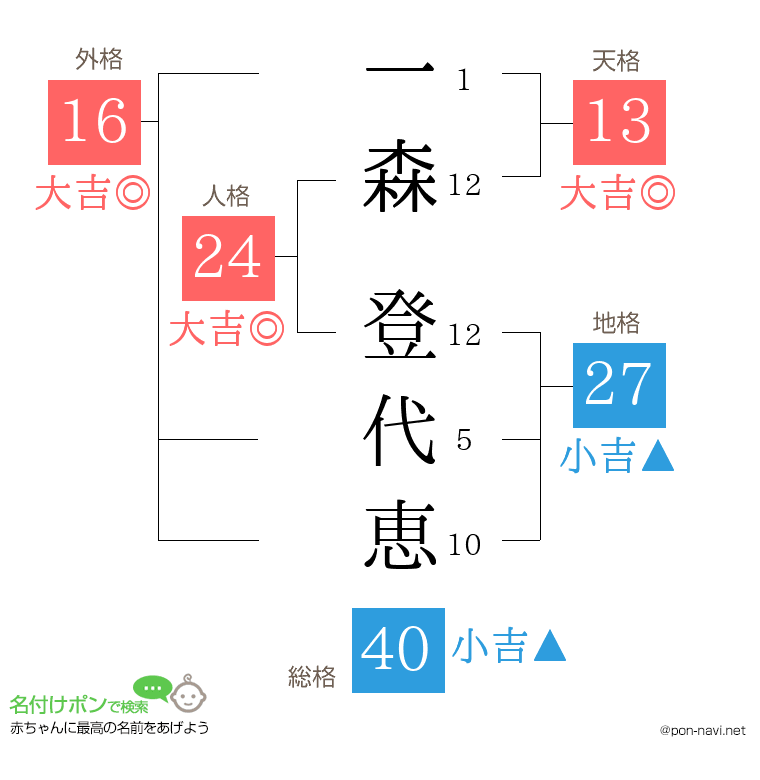 一森 登代恵さんの姓名判断結果