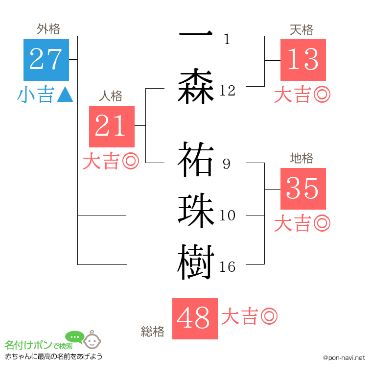 一森 祐珠樹さんの姓名判断結果