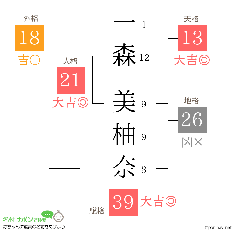 一森 美柚奈さんの姓名判断結果
