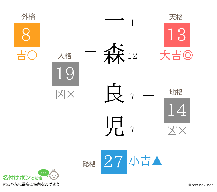 一森 良児さんの姓名判断結果