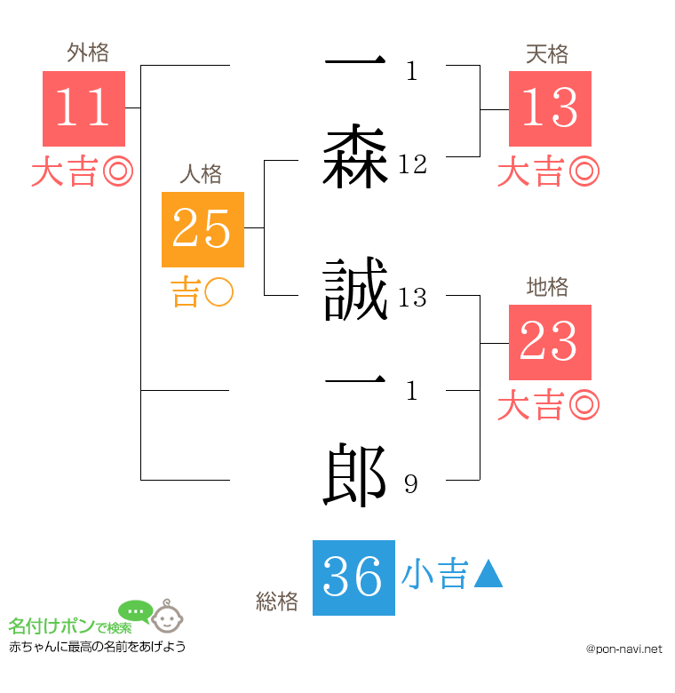 一森 誠一郎さんの姓名判断結果