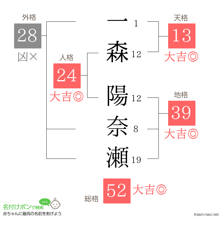 一森 陽奈瀬さんの姓名判断結果