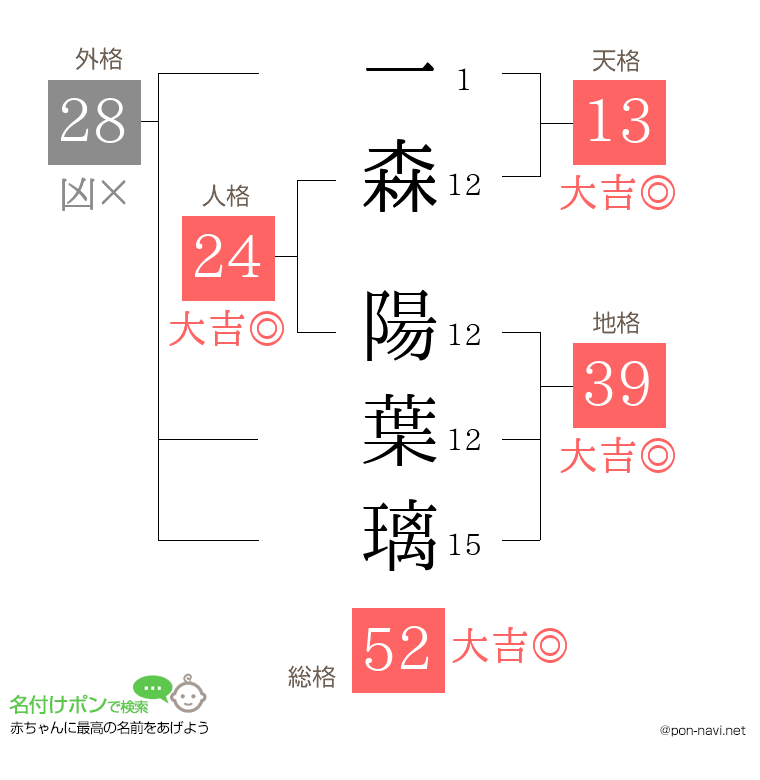 一森 陽葉璃さんの姓名判断結果