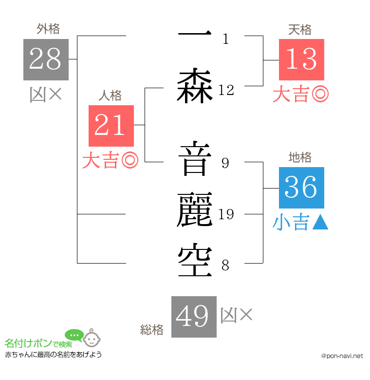 一森 音麗空さんの姓名判断結果
